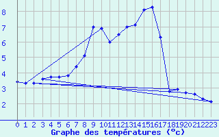 Courbe de tempratures pour Salen-Reutenen