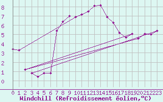 Courbe du refroidissement olien pour Langdon Bay