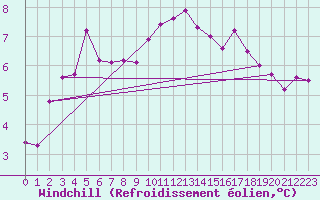 Courbe du refroidissement olien pour Eskdalemuir