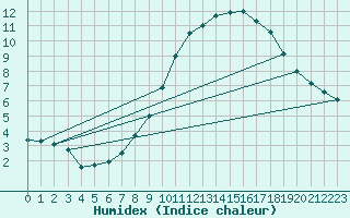 Courbe de l'humidex pour Abbeville (80)