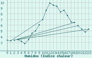 Courbe de l'humidex pour Mantsala Hirvihaara