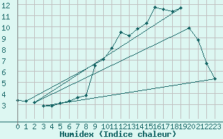 Courbe de l'humidex pour Iraty Orgambide (64)