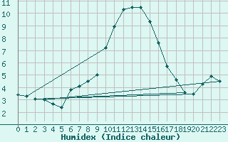 Courbe de l'humidex pour Trento
