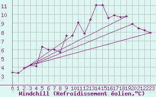 Courbe du refroidissement olien pour Oron (Sw)