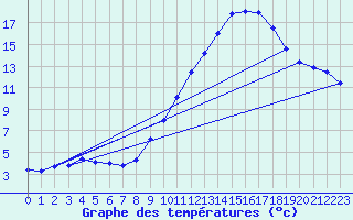 Courbe de tempratures pour Joigny (89)
