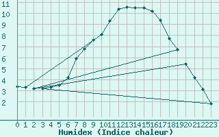 Courbe de l'humidex pour Dudince