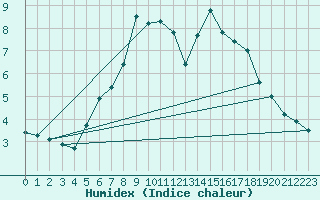 Courbe de l'humidex pour Chemnitz