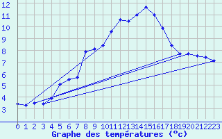Courbe de tempratures pour Kasprowy Wierch