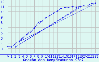 Courbe de tempratures pour Angrie (49)