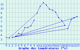 Courbe de tempratures pour Laqueuille (63)