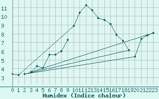 Courbe de l'humidex pour Laqueuille (63)