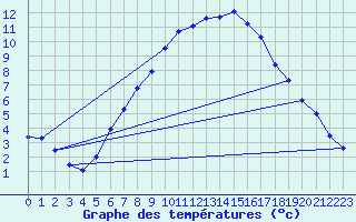 Courbe de tempratures pour Smhi