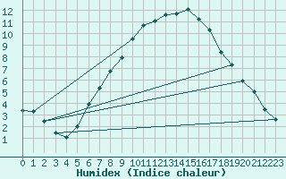 Courbe de l'humidex pour Smhi