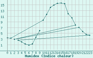 Courbe de l'humidex pour Lenzkirch-Ruhbuehl