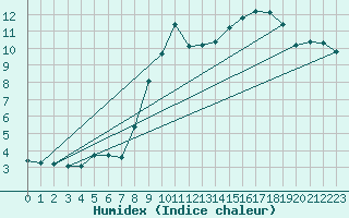 Courbe de l'humidex pour Igualada