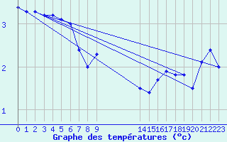 Courbe de tempratures pour Arkona