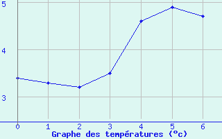 Courbe de tempratures pour Cairngorm