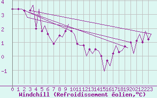 Courbe du refroidissement olien pour Laupheim