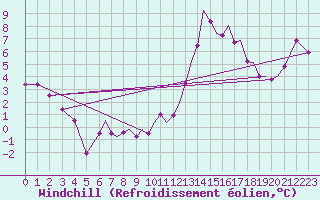 Courbe du refroidissement olien pour Hawarden