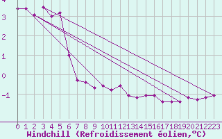 Courbe du refroidissement olien pour Inverbervie