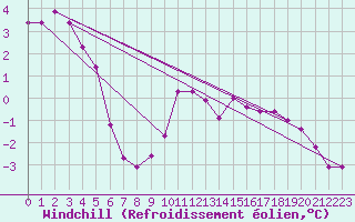 Courbe du refroidissement olien pour High Wicombe Hqstc