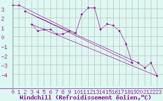 Courbe du refroidissement olien pour Evreux (27)