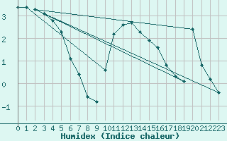 Courbe de l'humidex pour Xonrupt-Longemer (88)