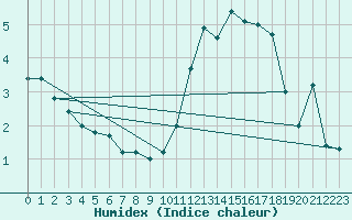 Courbe de l'humidex pour Florennes (Be)