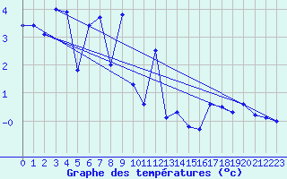 Courbe de tempratures pour Aiguilles Rouges - Nivose (74)