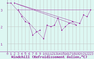 Courbe du refroidissement olien pour Bourg-Saint-Andol (07)