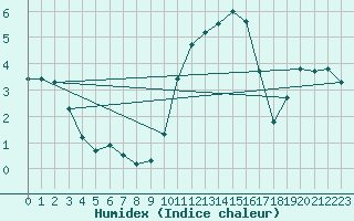 Courbe de l'humidex pour Beitem (Be)