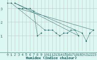 Courbe de l'humidex pour Monte Cimone