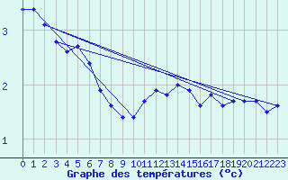 Courbe de tempratures pour Sermange-Erzange (57)