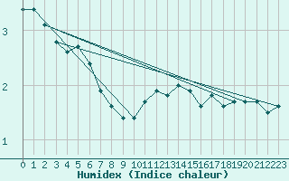 Courbe de l'humidex pour Sermange-Erzange (57)