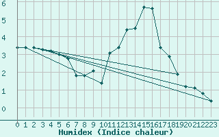 Courbe de l'humidex pour Amiens - Dury (80)