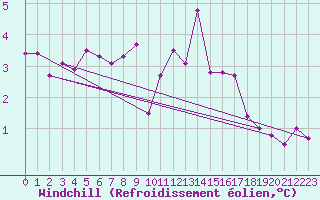 Courbe du refroidissement olien pour Diepenbeek (Be)