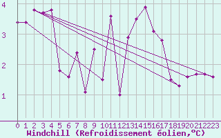 Courbe du refroidissement olien pour Landivisiau (29)