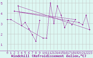 Courbe du refroidissement olien pour Magilligan
