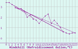 Courbe du refroidissement olien pour Wattisham
