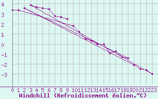 Courbe du refroidissement olien pour Charleroi (Be)