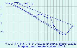 Courbe de tempratures pour Nyhamn