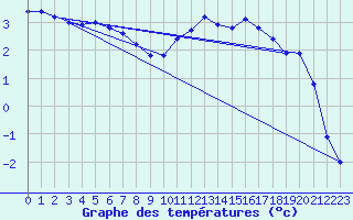 Courbe de tempratures pour Cernay (86)