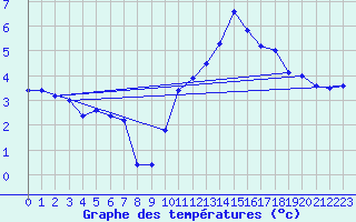 Courbe de tempratures pour Belfort (90)