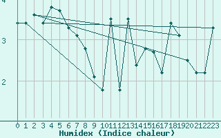 Courbe de l'humidex pour Cairngorm