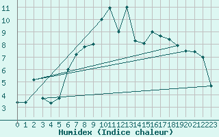 Courbe de l'humidex pour Molina de Aragn