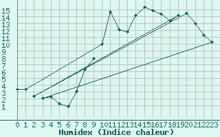 Courbe de l'humidex pour Portoroz / Secovlje
