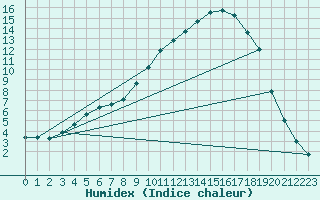 Courbe de l'humidex pour Continvoir (37)