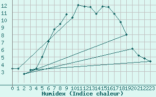 Courbe de l'humidex pour Hald V