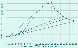 Courbe de l'humidex pour Vals