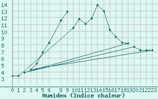 Courbe de l'humidex pour Foellinge